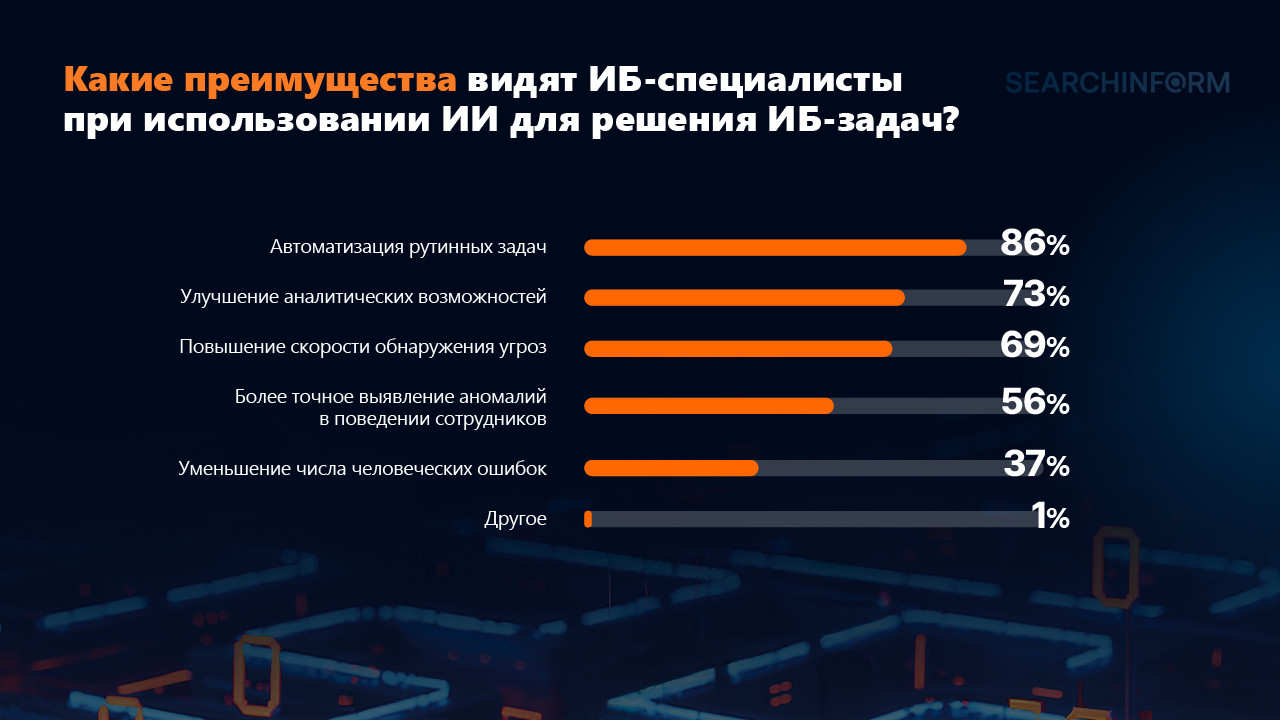Как ИИ прижился в ИБ? Делимся данными опроса - 7 Как ИИ прижился в ИБ? Делимся данными опроса - 7