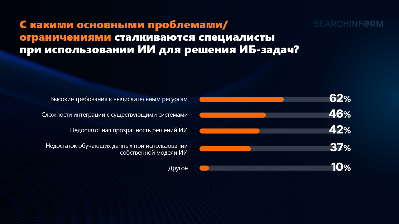 Как ИИ прижился в ИБ? Делимся данными опроса - 8 Как ИИ прижился в ИБ? Делимся данными опроса - 8