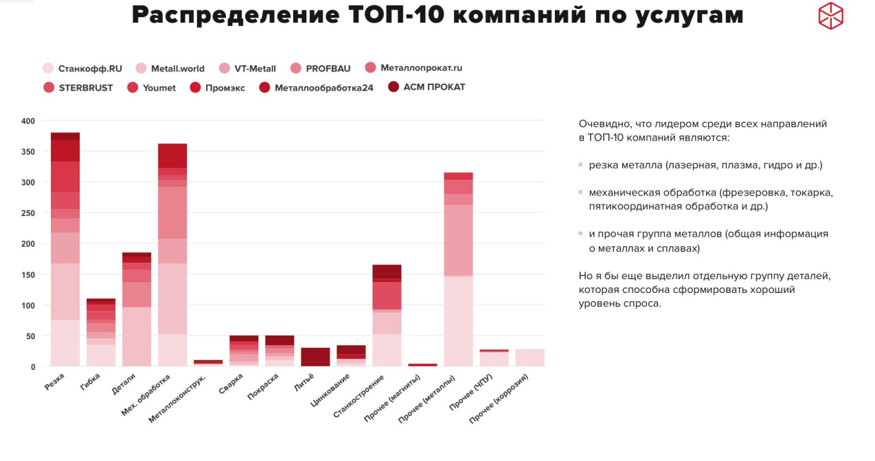 распределение топ 10 компаний по услугам