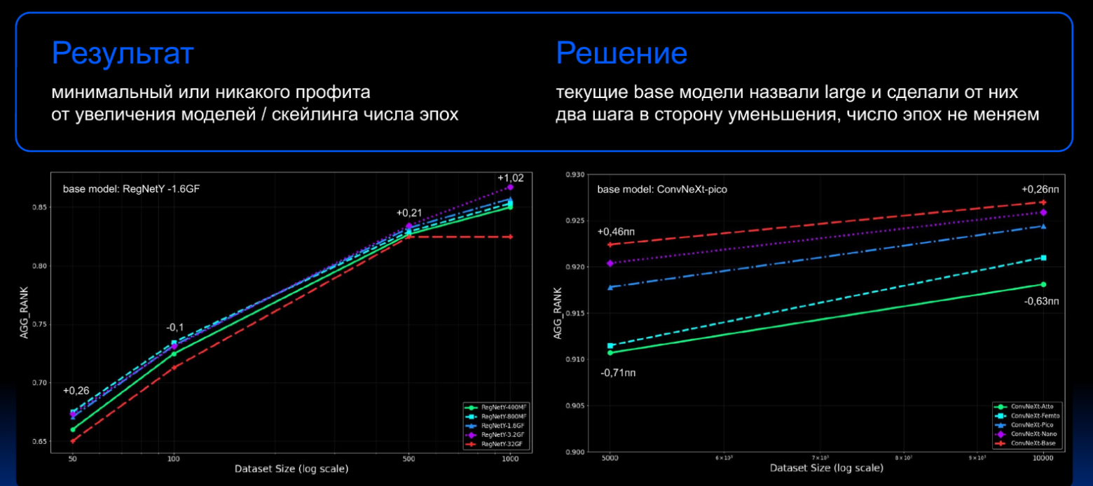 Рисунок 7. Результаты для моделей больше и меньше Base