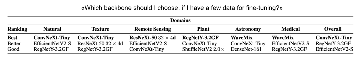 Рисунок 11. Результаты исследования Which Backbone to Use: A Resource-efficient Domain Specific Comparison for Computer Vision