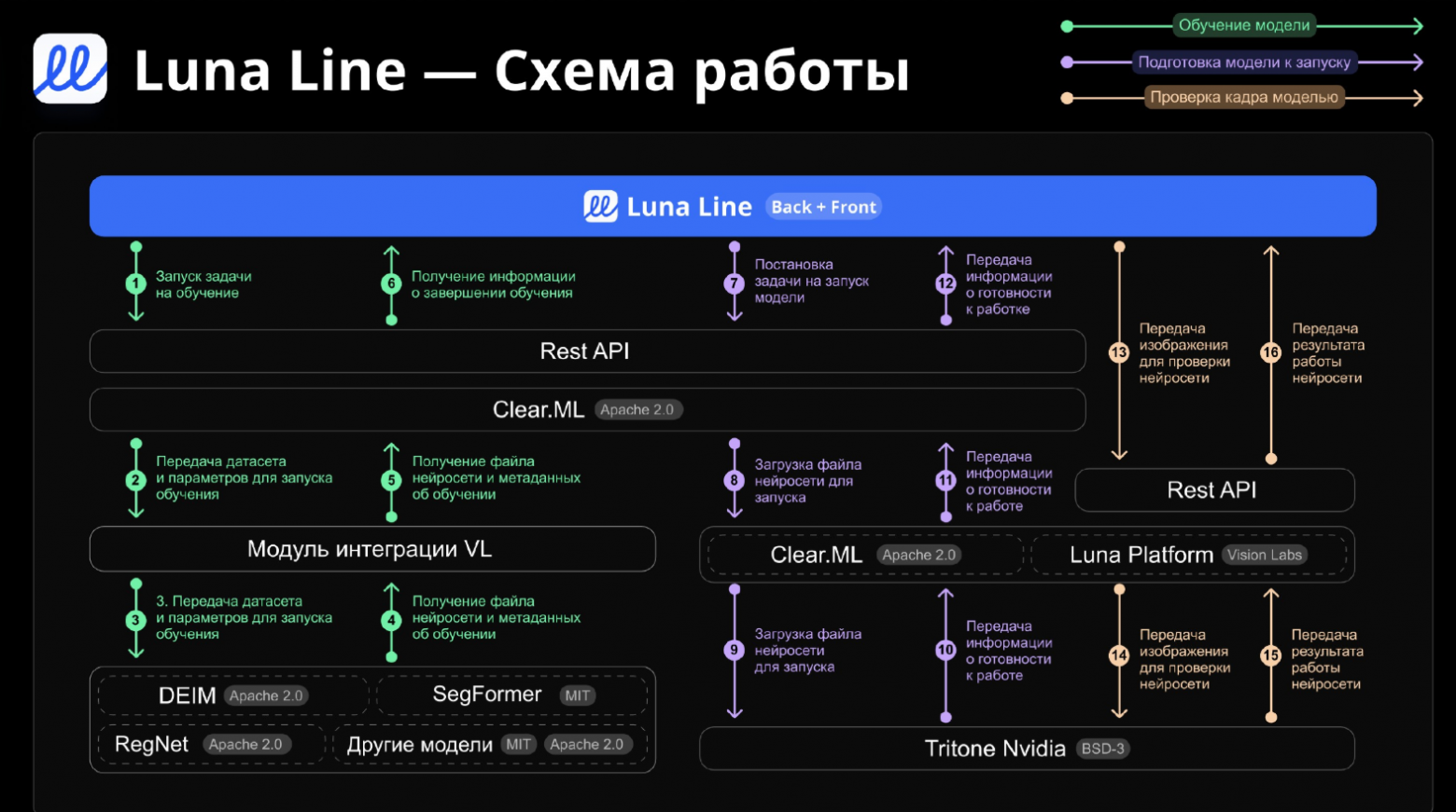 Рисунок 1. Архитектура и схема работы Luna Line