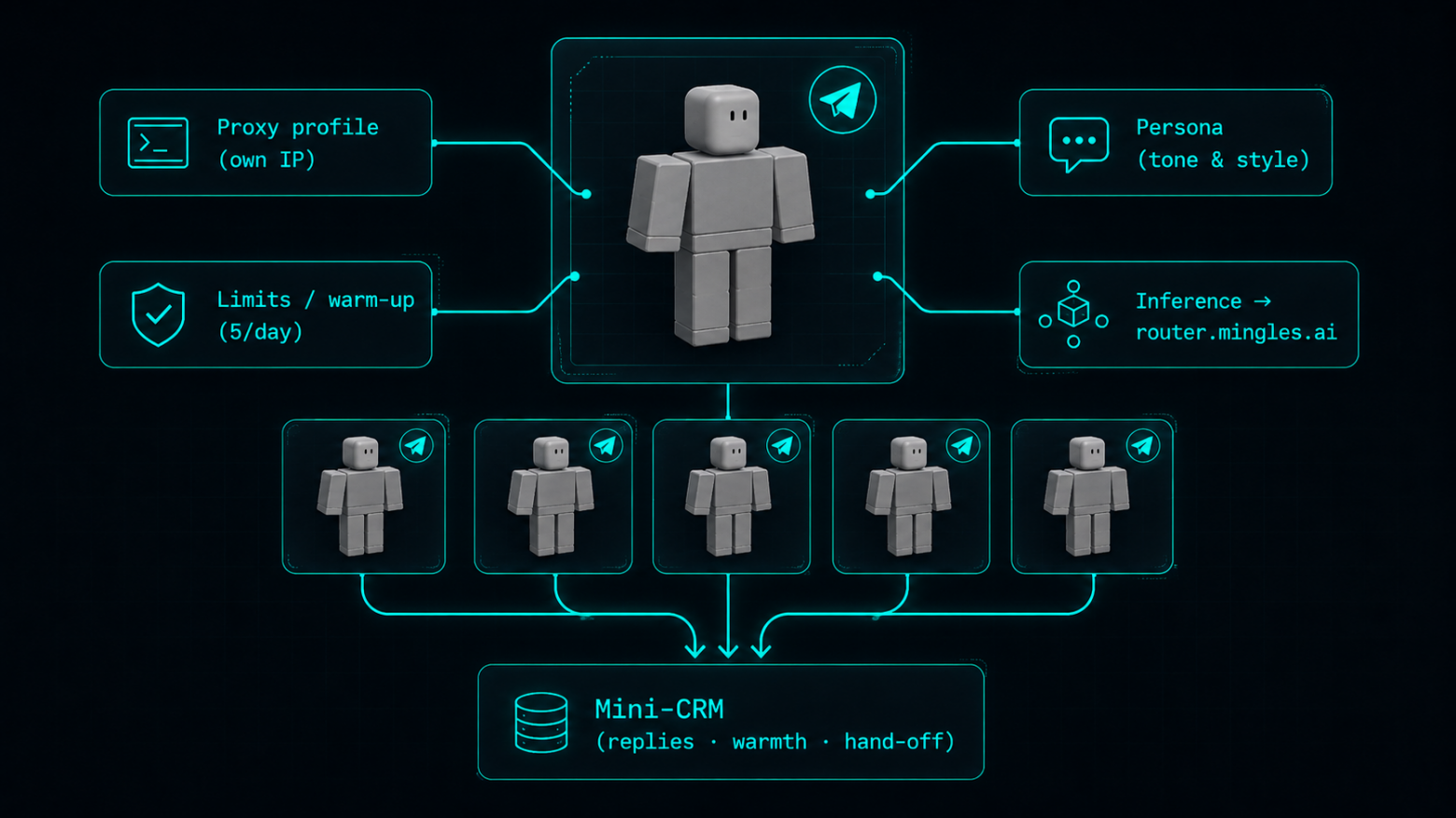 Анатомия одного userbot'а и поток в мини-CRM
