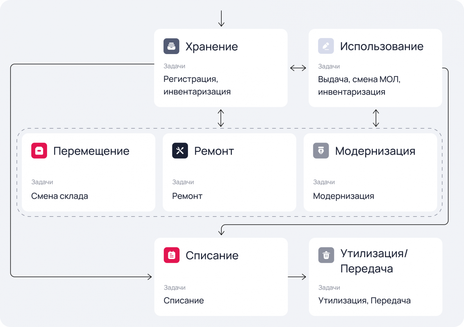 Жизненный цикл актива. Каждый переход между этапами – событие, которое должно обновлять реестр