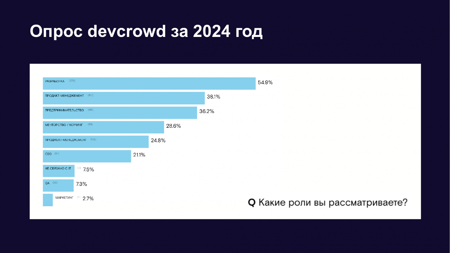 Опрос DevCrowd 2024: распределение по карьерным трекам среди 411 тимлидов и мидл-менеджеров