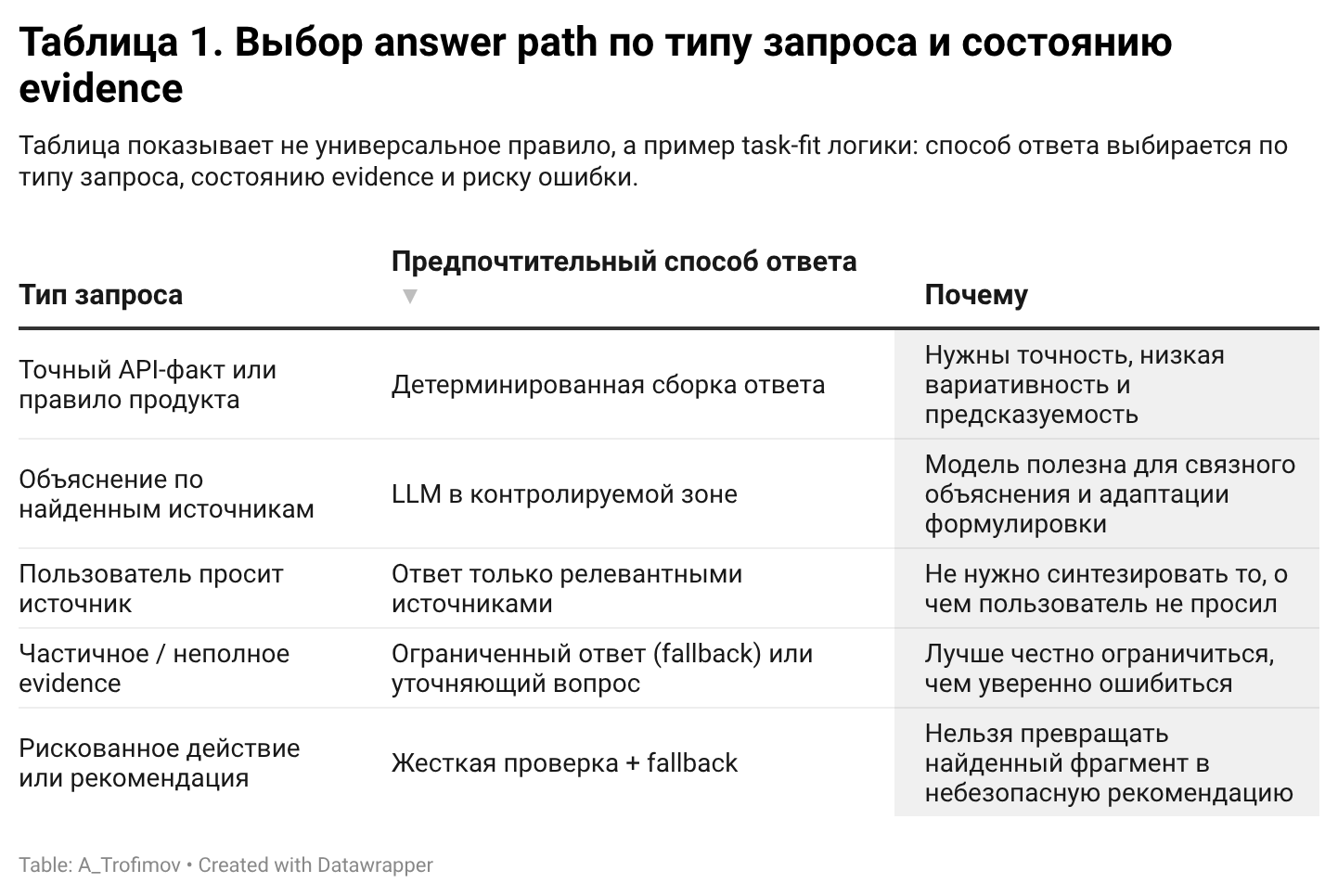 Зачем GenAI-ассистенту platform logic: как управлять источниками, evidence и ответами - 2 Зачем GenAI-ассистенту platform logic: как управлять источниками, evidence и ответами - 2