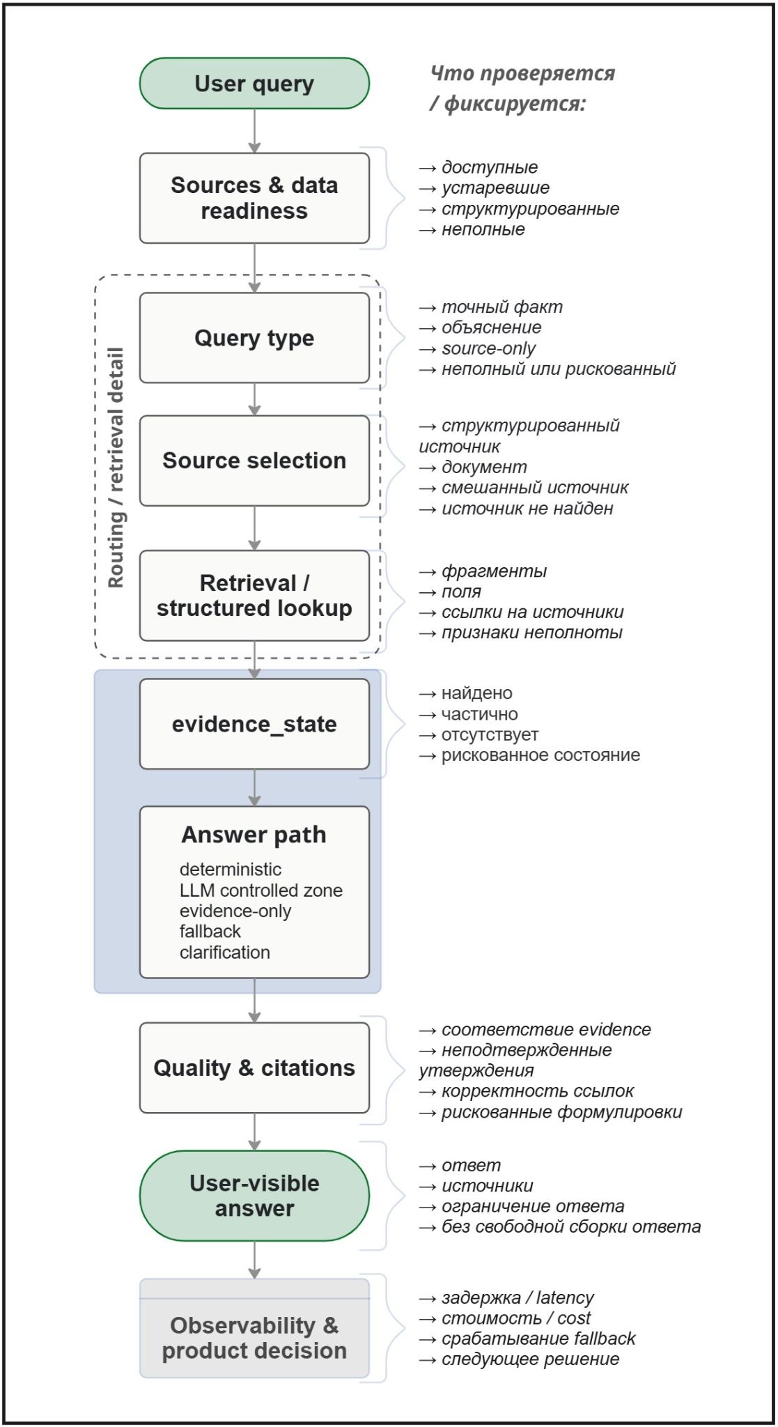 Рисунок 2. Проверяемый путь controlled prototype: от источников к evidence_state, answer path и наблюдаемости. Схема детализирует центральную часть управляемого pipeline: как запрос проходит через проверку готовности источников, типизацию, выбор источника, retrieval / structured lookup, формирование evidence_state, выбор допустимого Answer path, проверки качества и последующую observability. Блок Answer path показывает допустимые режимы ответа: детерминированная сборка, LLM в контролируемой зоне, ответ только по источникам, fallback и уточнение.   