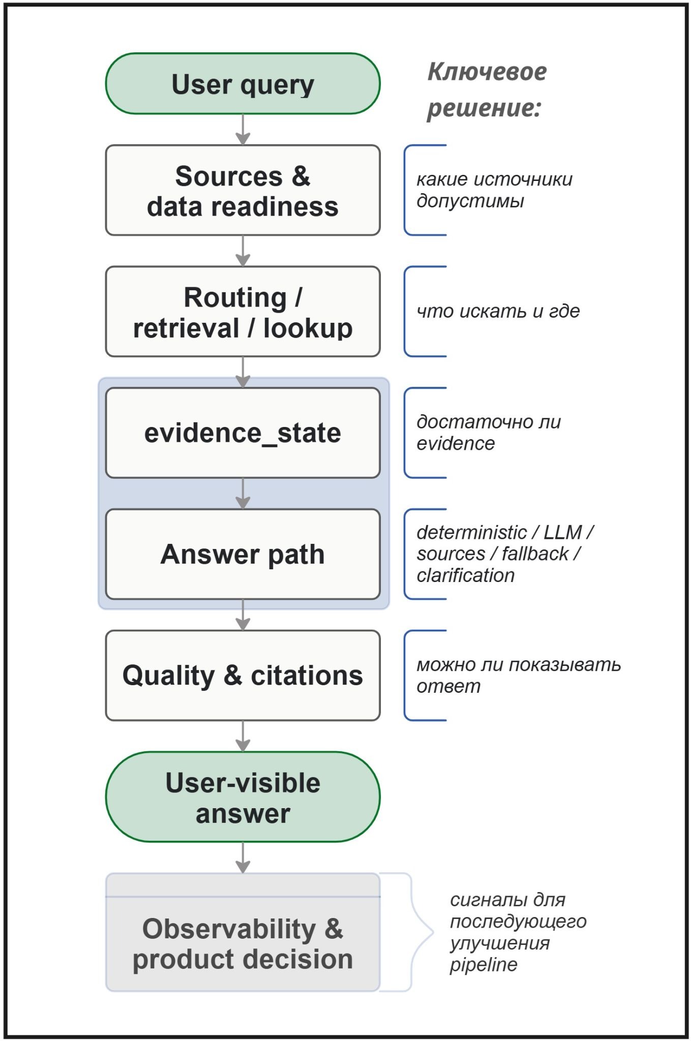 Рисунок 1. Управляемый pipeline GenAI-ассистента: источники, evidence, способ ответа и observability. Схема показывает не production-архитектуру, а логику управляемого поведения: на каждом этапе система принимает решение о допустимых источниках, состоянии evidence, способе ответа, проверках качества и сигналах для последующего улучшения pipeline.   