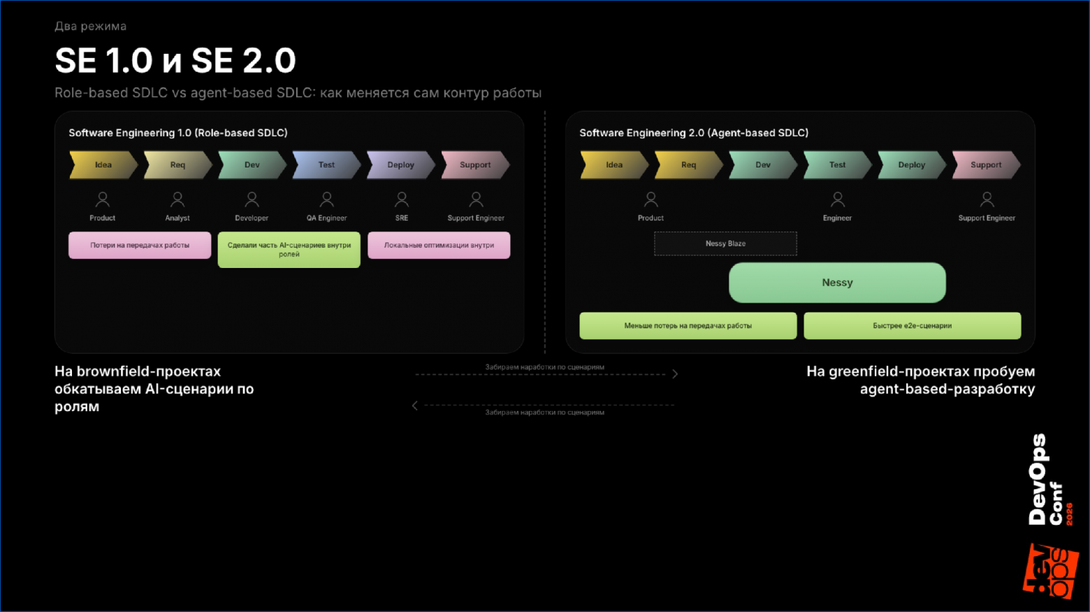 SE 1.0 (role-based SDLC) и SE 2.0 (agent-based SDLC): как меняется распределение ответственности между ролями и агентами на разных стадиях цикла разработки