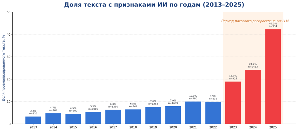 Рис. 2. AI-доля по годам. Проценты рассчитаны по числу символов в проанализированных абзацах; n - число работ за год.