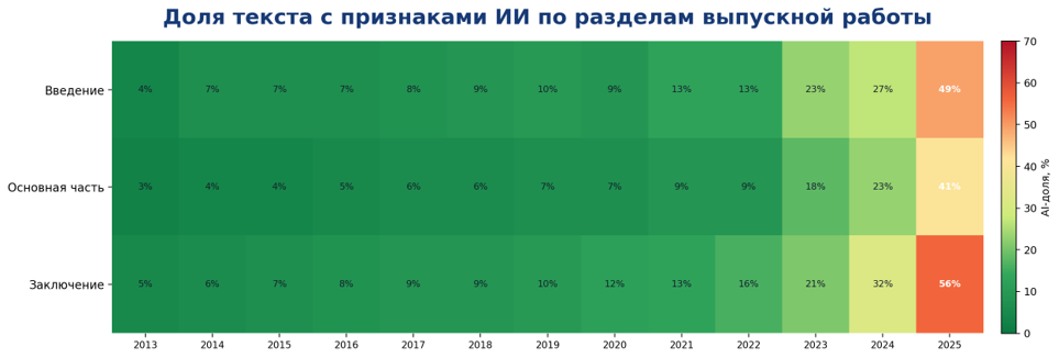 Рис. 3. Доля текста с признаками ИИ по разделам и годам. Значения агрегированы по всему корпусу.