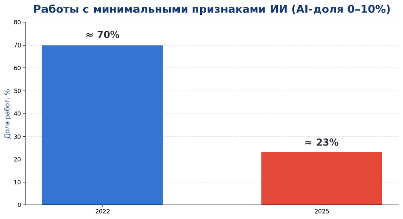 Рис. 4. Доля работ, в которых AI-доля не превышала 10%, в 2022 и 2025 годах.