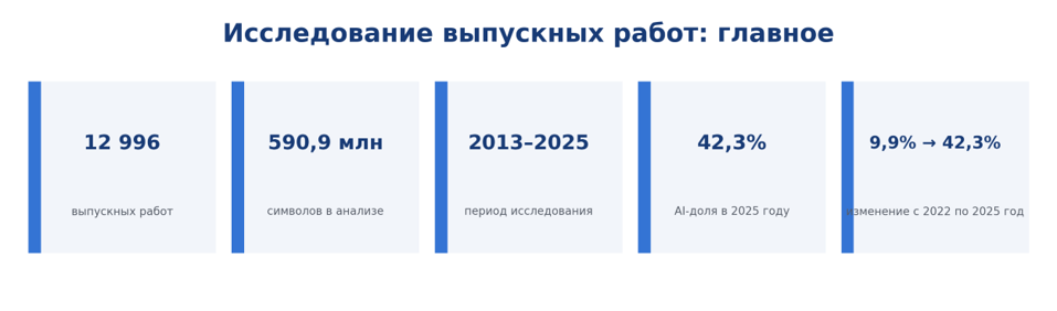 Рис. 1. Ключевые параметры исследования. Источник данных: ReText.AI.