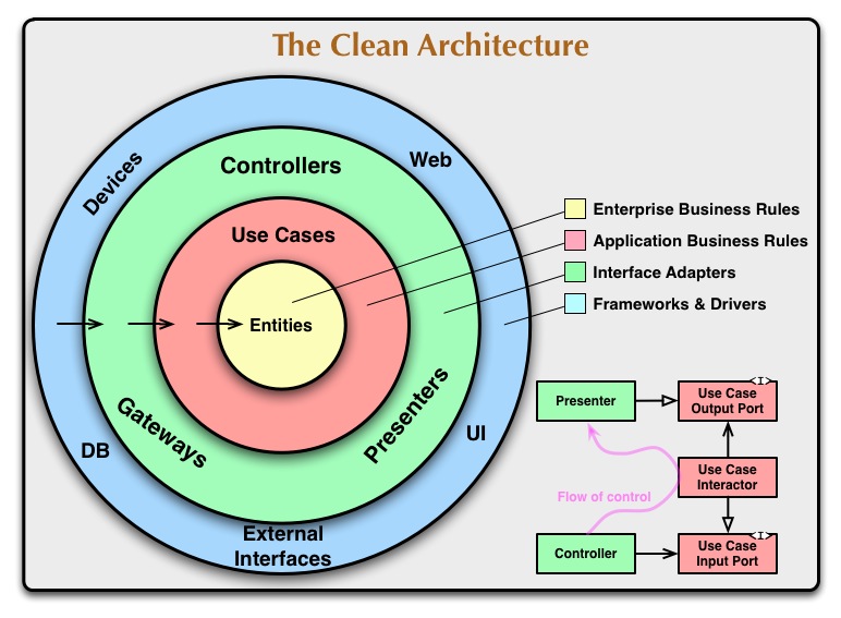 Изображение: https://blog.cleancoder.com/uncle-bob/2012/08/13/the-clean-architecture.html