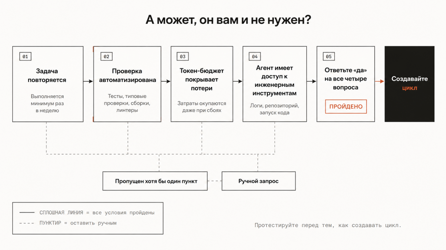 Loop Engineering: 14 шагов от промптера до архитектора систем - 2