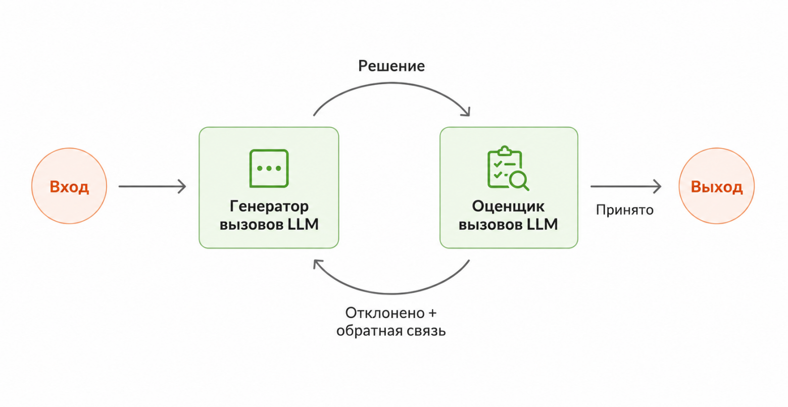 Loop Engineering: 14 шагов от промптера до архитектора систем - 6