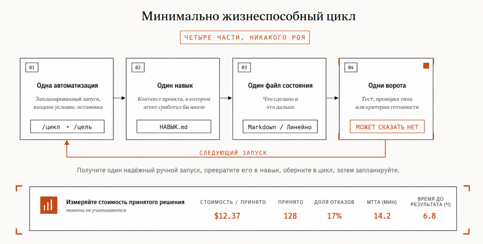 Loop Engineering: 14 шагов от промптера до архитектора систем - 7