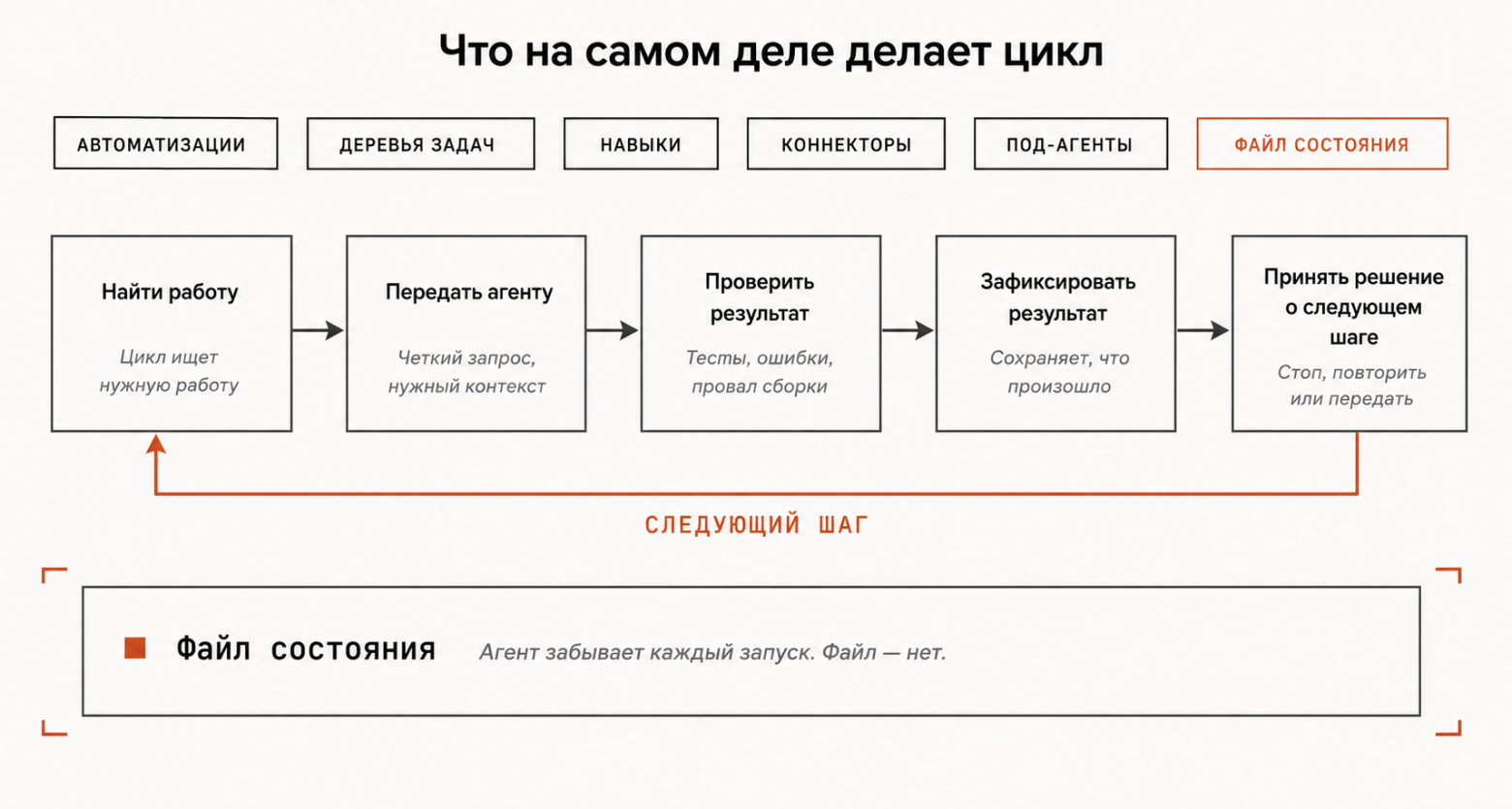 Loop Engineering: 14 шагов от промптера до архитектора систем - 1