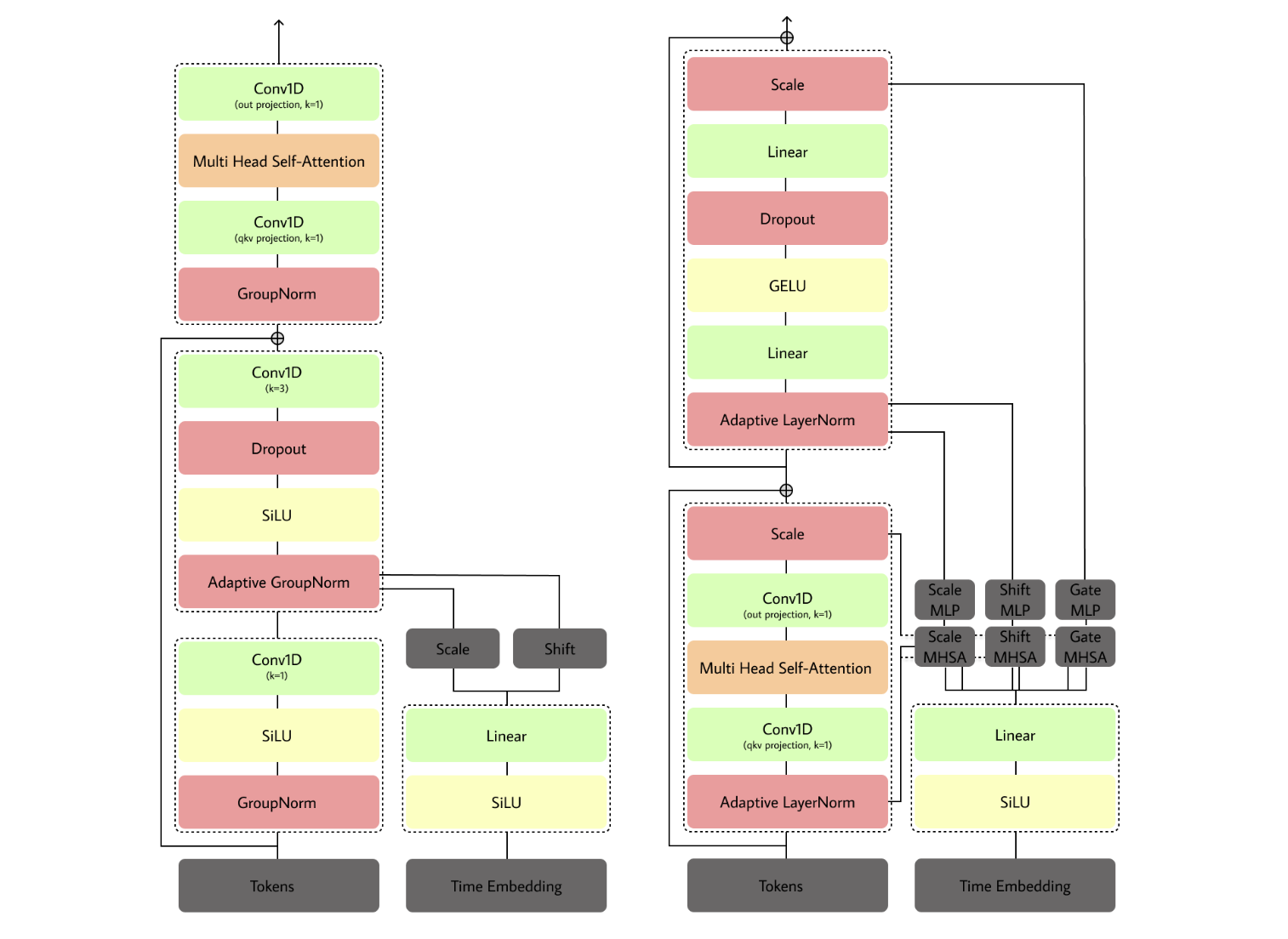DiffusionLayer из Tortoise TTS и DiTBlock из F5-TTS