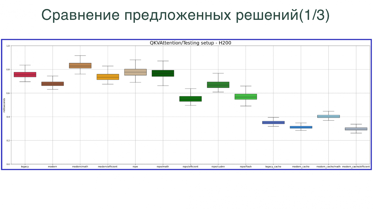 QKVAttention. Один и тот же слой, разные реализации. Слева — авторский einsum (legacy), справа — версии с кэшированием. Memory-efficient backend SDPA в сочетании с кэшем даёт самое заметное ускорение из всех «бесплатных» вариантов.
