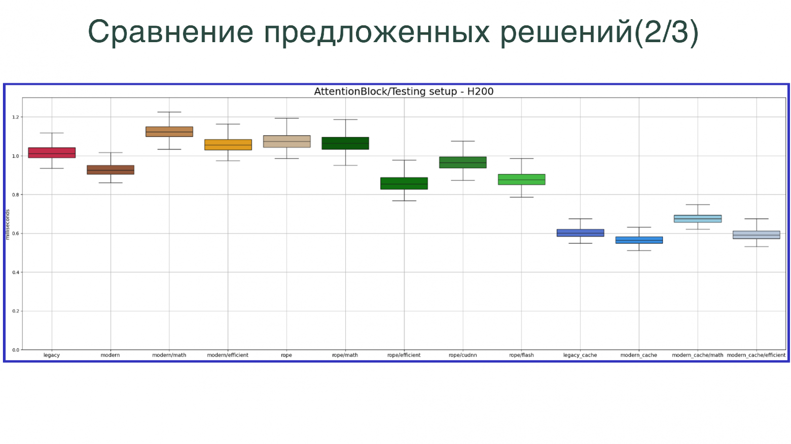 AttentionBlock. Картина повторяется на уровне выше: основной вклад в ускорение даёт ровно та же связка SDPA (memory-efficient) + кэш bias-а.