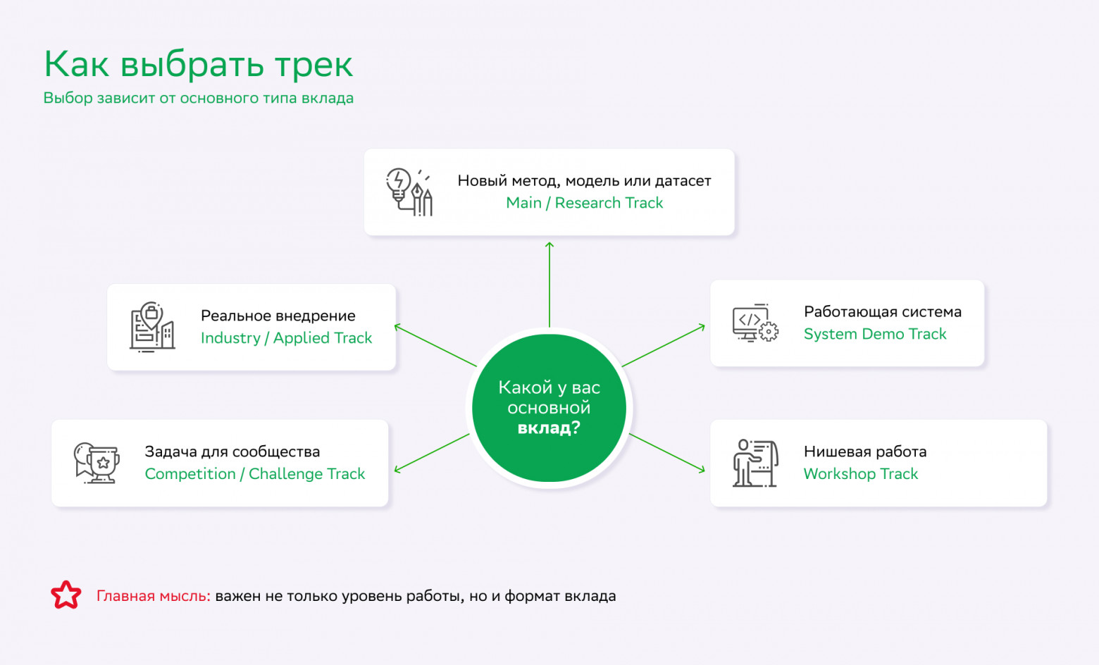 Как превратить свою ML-разработку в статью на топовой конференции - 5