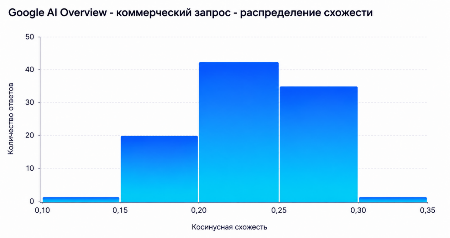 Насколько стабильны ответы нейросетей и почему нам стало это интересно - 11