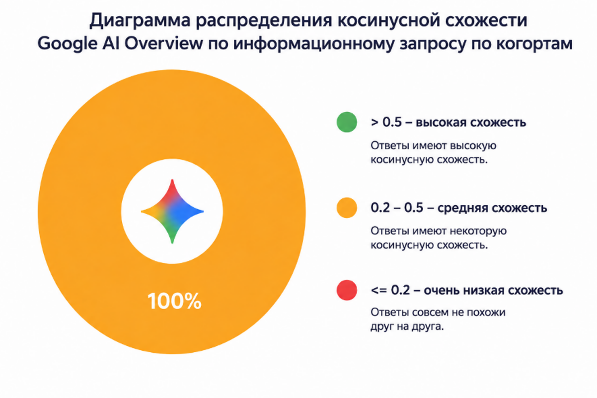 Насколько стабильны ответы нейросетей и почему нам стало это интересно - 12
