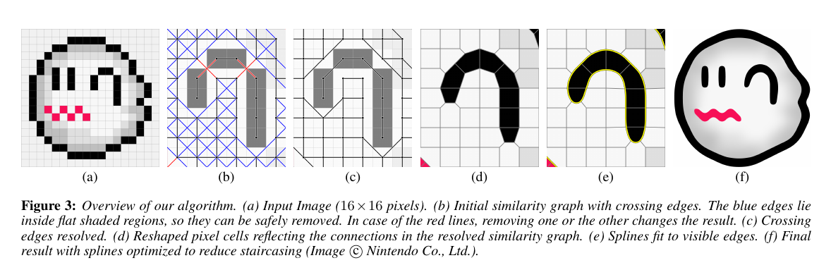 Figure 3 из статьи Kopf & Lischinski: (a) вход, (b) граф похожести, (c) граф после разрешения диагоналей, (d) перестроенные ячейки, (e) сплайны, (f) финальный рендер.