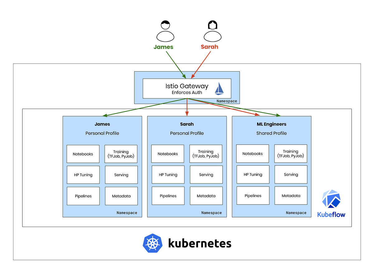 ML для больших компаний: от DevBox до платформы на тысячу пользователей - 15