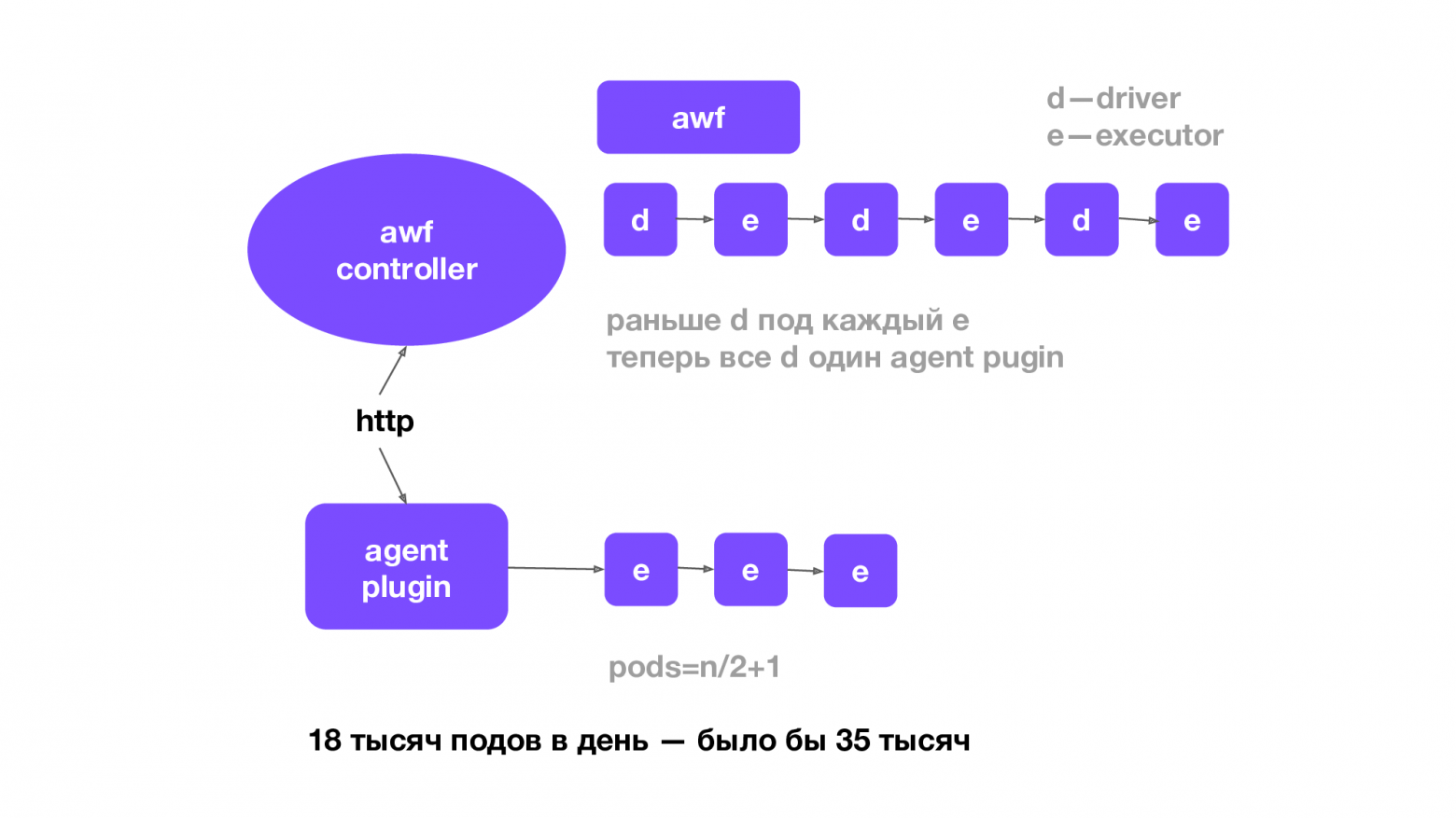 ML для больших компаний: от DevBox до платформы на тысячу пользователей - 19