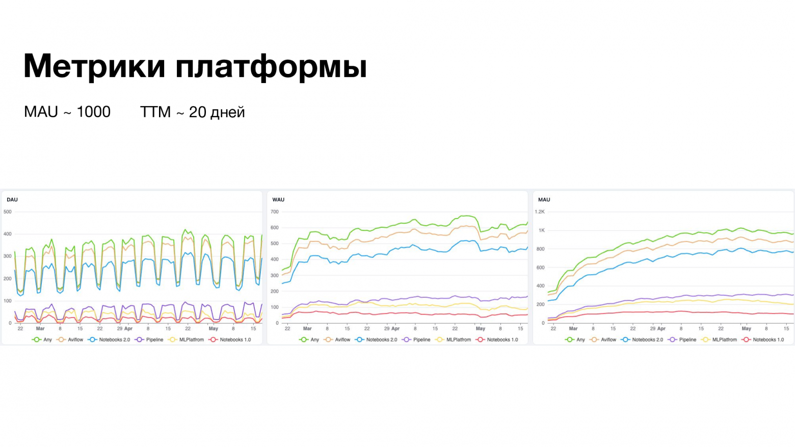 ML для больших компаний: от DevBox до платформы на тысячу пользователей - 23