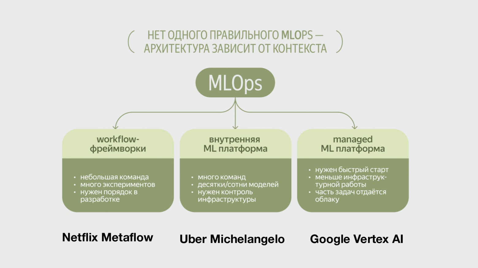 Иллюстрация из статьи «Как компании строят MLOps: три архитектурных подхода»