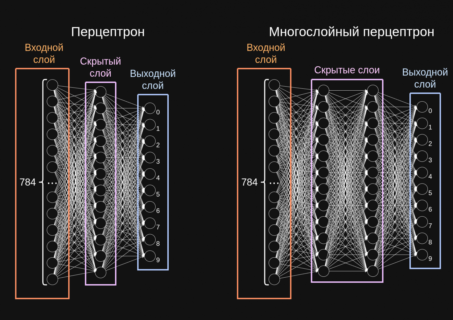 Перцептрон и многослойный перцептрон
