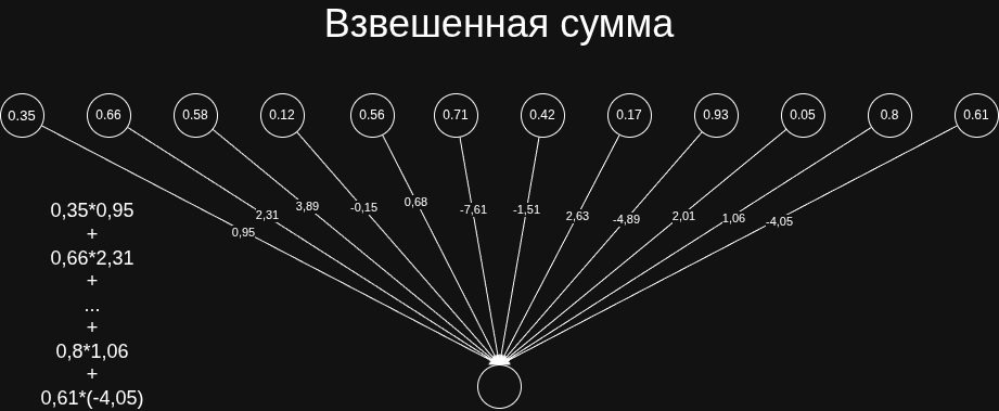 Взвешенная сумма