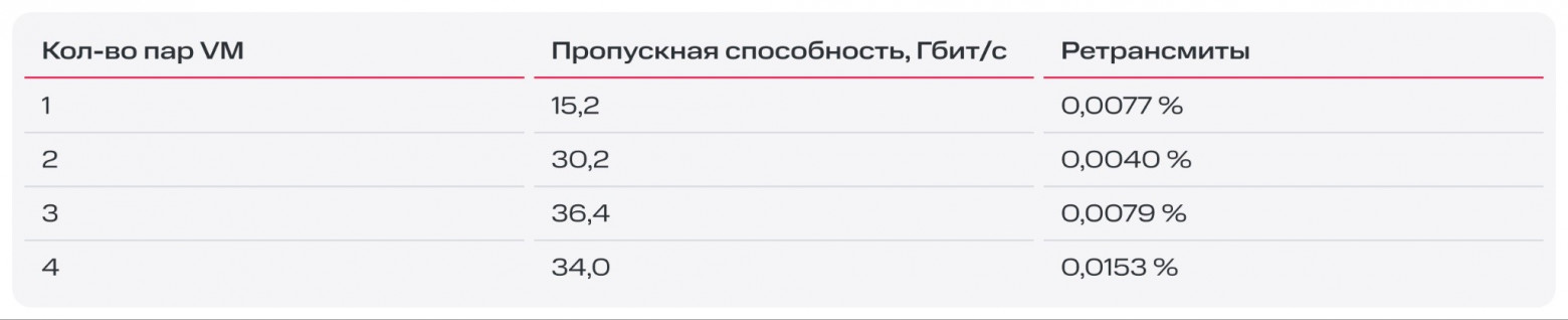 Как виртуальные машины общаются в облаке MWS Cloud Platform: разбираем Data Plane - 10 Как виртуальные машины общаются в облаке MWS Cloud Platform: разбираем Data Plane - 10