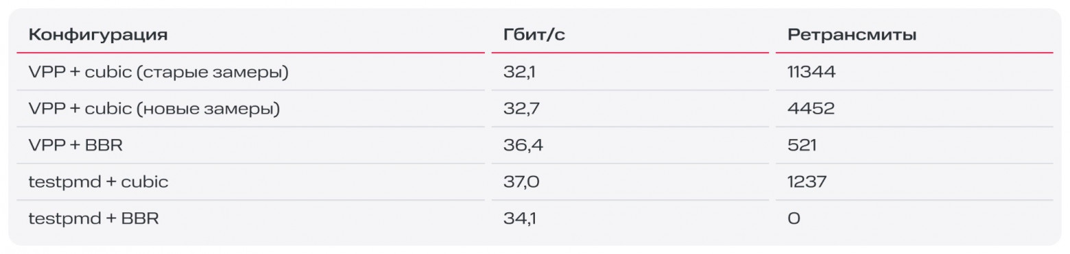 Как виртуальные машины общаются в облаке MWS Cloud Platform: разбираем Data Plane - 11 Как виртуальные машины общаются в облаке MWS Cloud Platform: разбираем Data Plane - 11