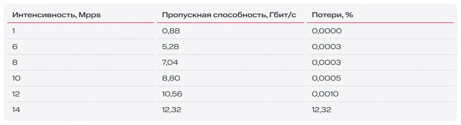 Как виртуальные машины общаются в облаке MWS Cloud Platform: разбираем Data Plane - 12 Как виртуальные машины общаются в облаке MWS Cloud Platform: разбираем Data Plane - 12