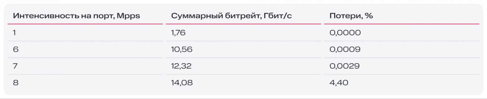 Как виртуальные машины общаются в облаке MWS Cloud Platform: разбираем Data Plane - 13 Как виртуальные машины общаются в облаке MWS Cloud Platform: разбираем Data Plane - 13