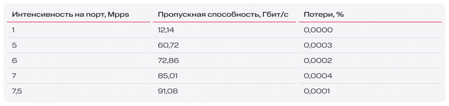 Как виртуальные машины общаются в облаке MWS Cloud Platform: разбираем Data Plane - 14 Как виртуальные машины общаются в облаке MWS Cloud Platform: разбираем Data Plane - 14