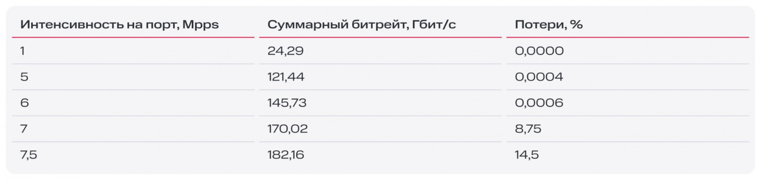 Как виртуальные машины общаются в облаке MWS Cloud Platform: разбираем Data Plane - 15 Как виртуальные машины общаются в облаке MWS Cloud Platform: разбираем Data Plane - 15