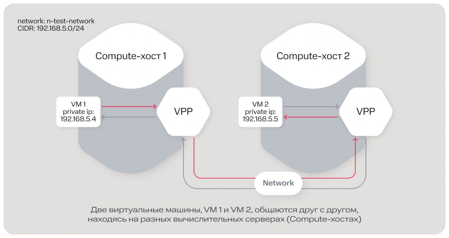 Как виртуальные машины общаются в облаке MWS Cloud Platform: разбираем Data Plane - 2 Как виртуальные машины общаются в облаке MWS Cloud Platform: разбираем Data Plane - 2