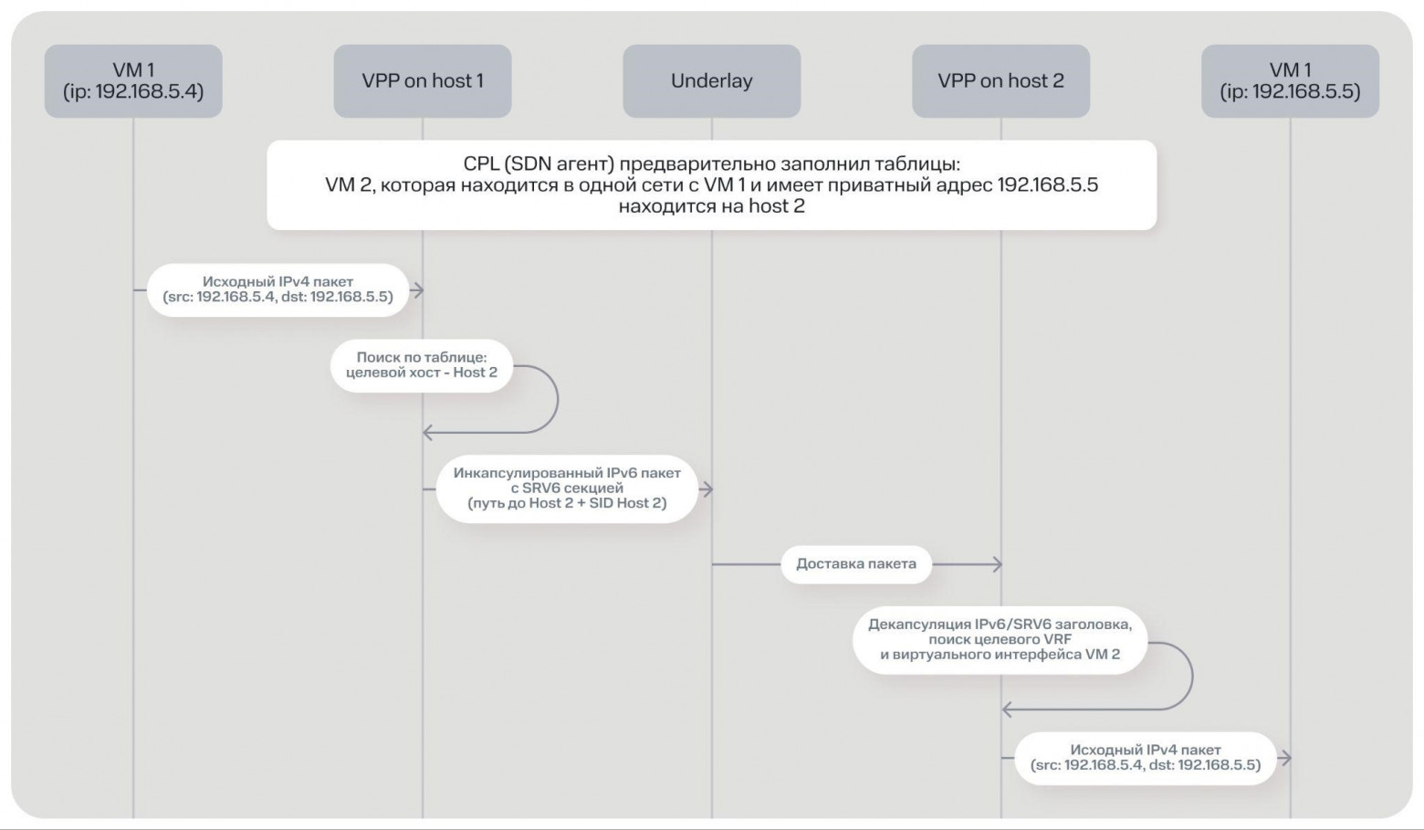 Как виртуальные машины общаются в облаке MWS Cloud Platform: разбираем Data Plane - 3 Как виртуальные машины общаются в облаке MWS Cloud Platform: разбираем Data Plane - 3