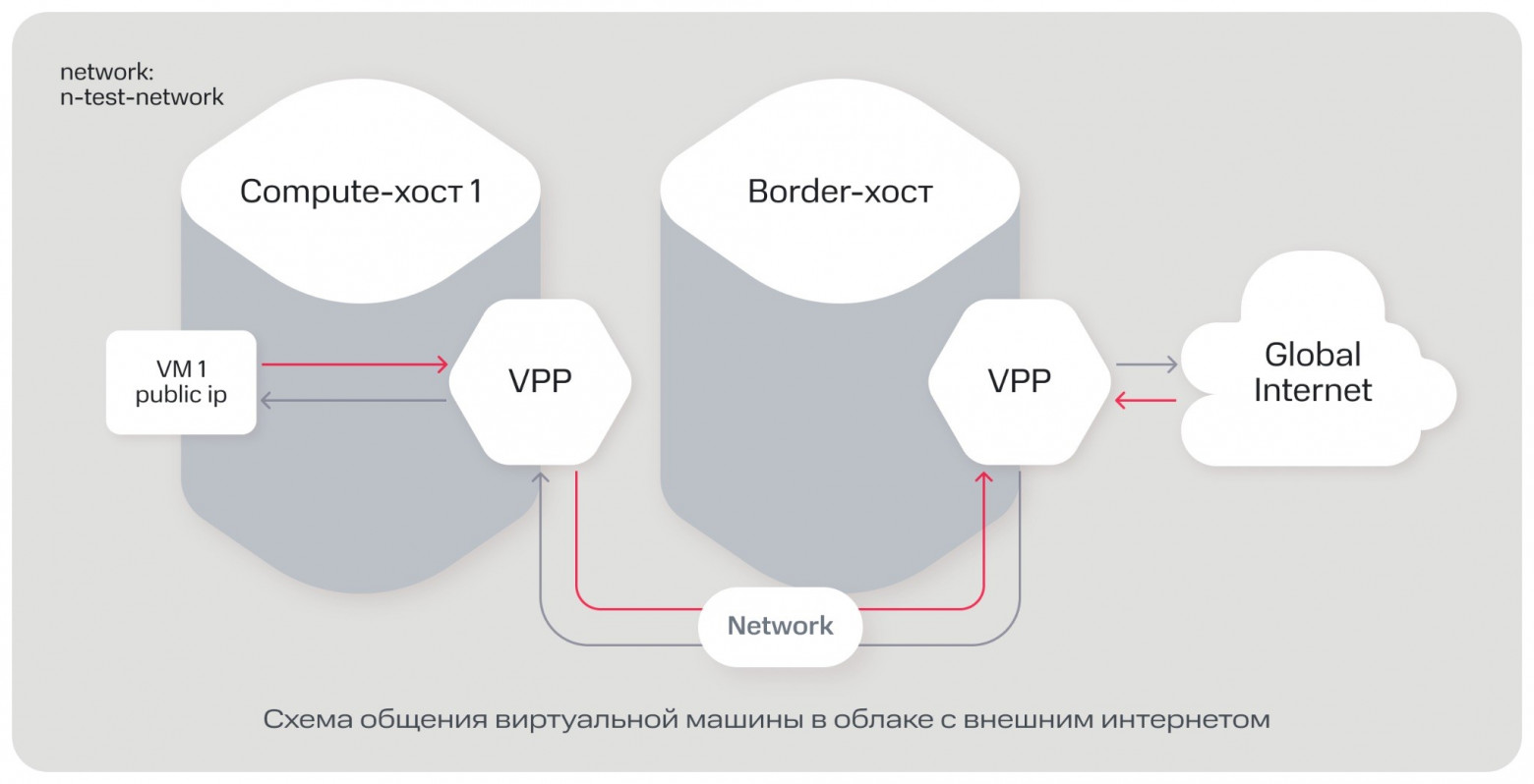 Как виртуальные машины общаются в облаке MWS Cloud Platform: разбираем Data Plane - 4 Как виртуальные машины общаются в облаке MWS Cloud Platform: разбираем Data Plane - 4