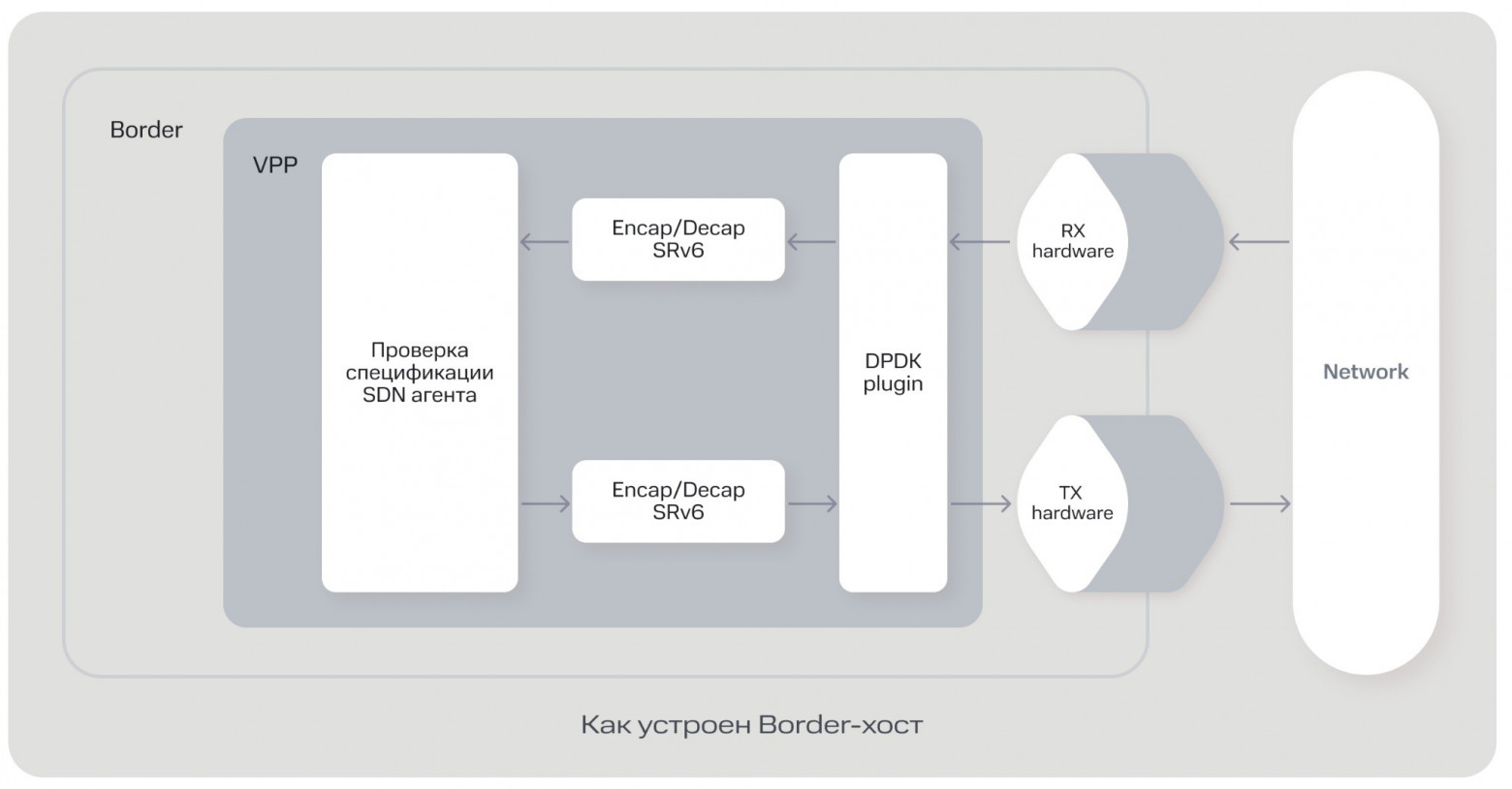 Как виртуальные машины общаются в облаке MWS Cloud Platform: разбираем Data Plane - 5 Как виртуальные машины общаются в облаке MWS Cloud Platform: разбираем Data Plane - 5