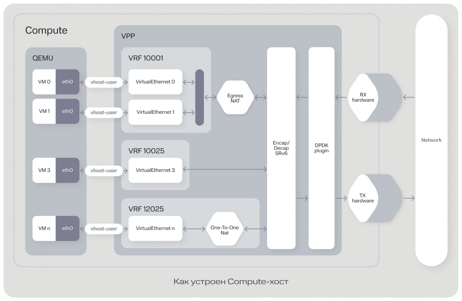 Как виртуальные машины общаются в облаке MWS Cloud Platform: разбираем Data Plane - 6 Как виртуальные машины общаются в облаке MWS Cloud Platform: разбираем Data Plane - 6