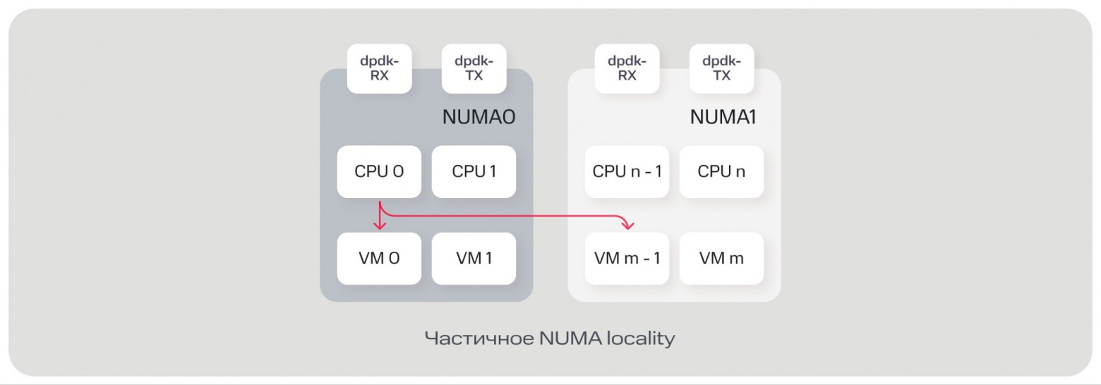 Пример частного случая обработки трафика  