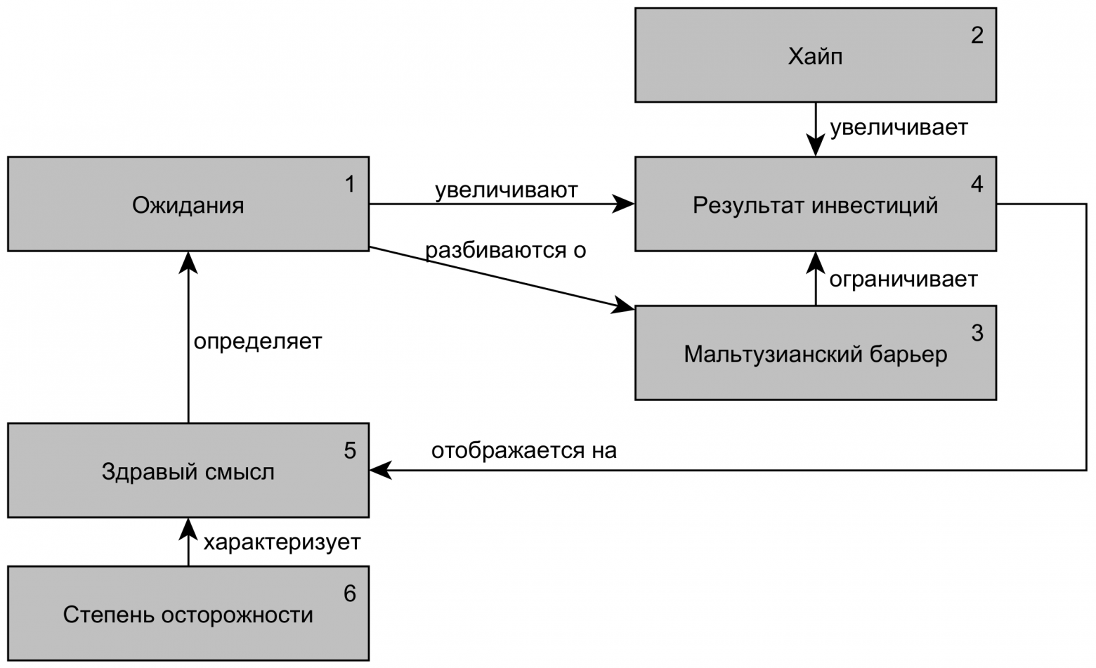 Когнитивная карта финансового пузыря