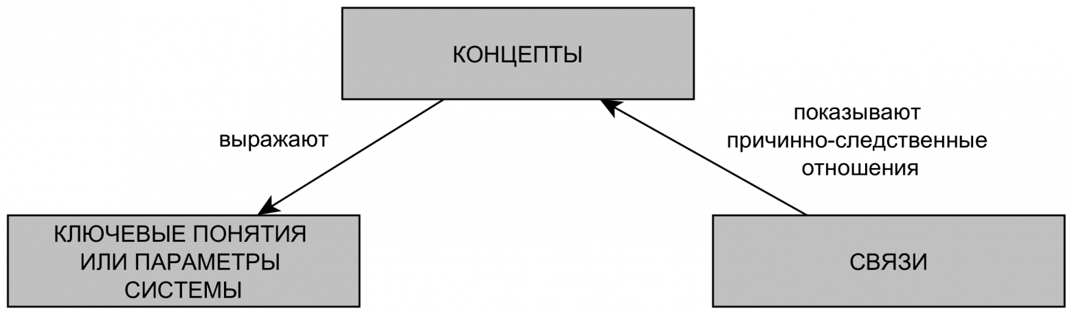 Когнитивная карта когнитивной карты Когнитивная карта когнитивной карты