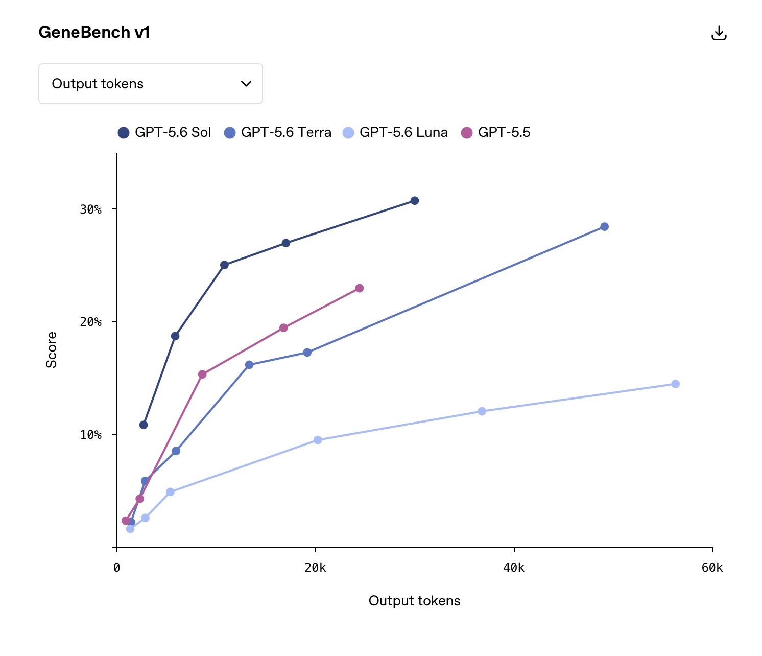 Вышла GPT-5.6 Sol: уровень Mythos (Fable), но дешевле по токенам - 2 Вышла GPT-5.6 Sol: уровень Mythos (Fable), но дешевле по токенам - 2